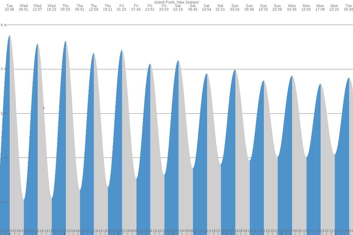 Island Point tide chart