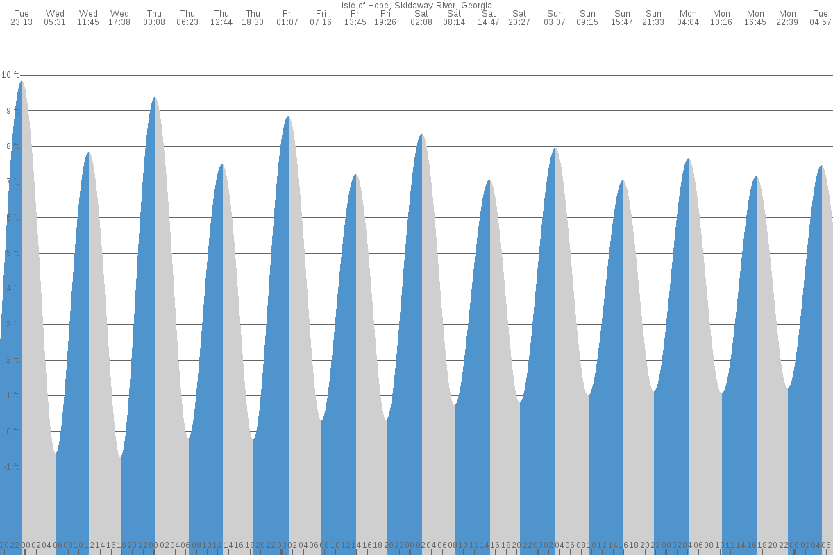 Isle of Hope tide chart