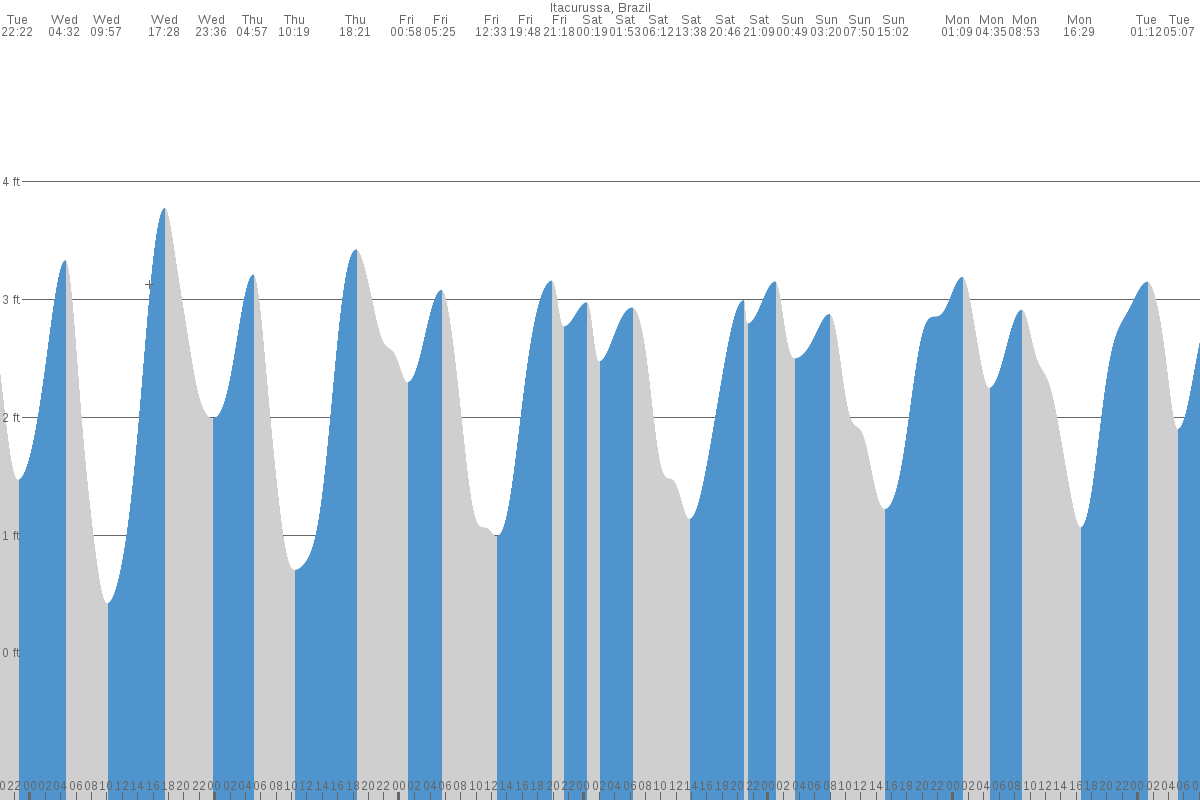 Itacurussá tide chart