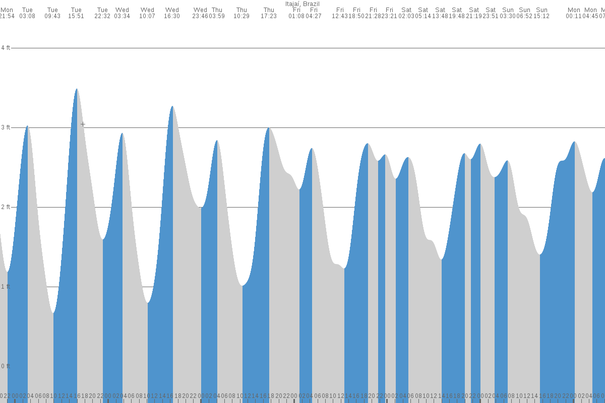 Joinville tide chart