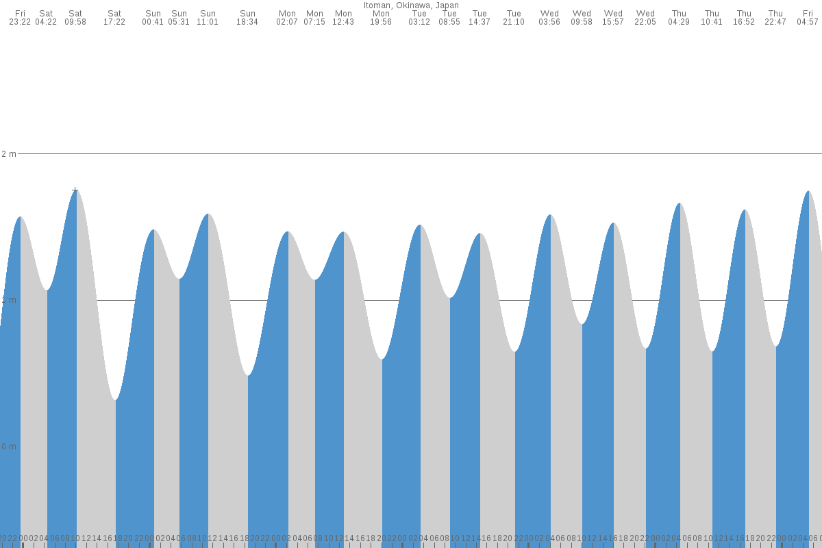 Itoman tide chart