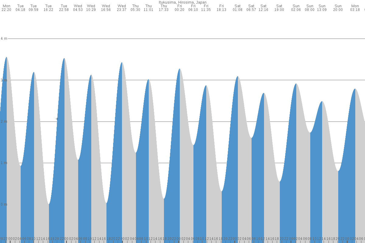 Hiroshima-shi tide chart