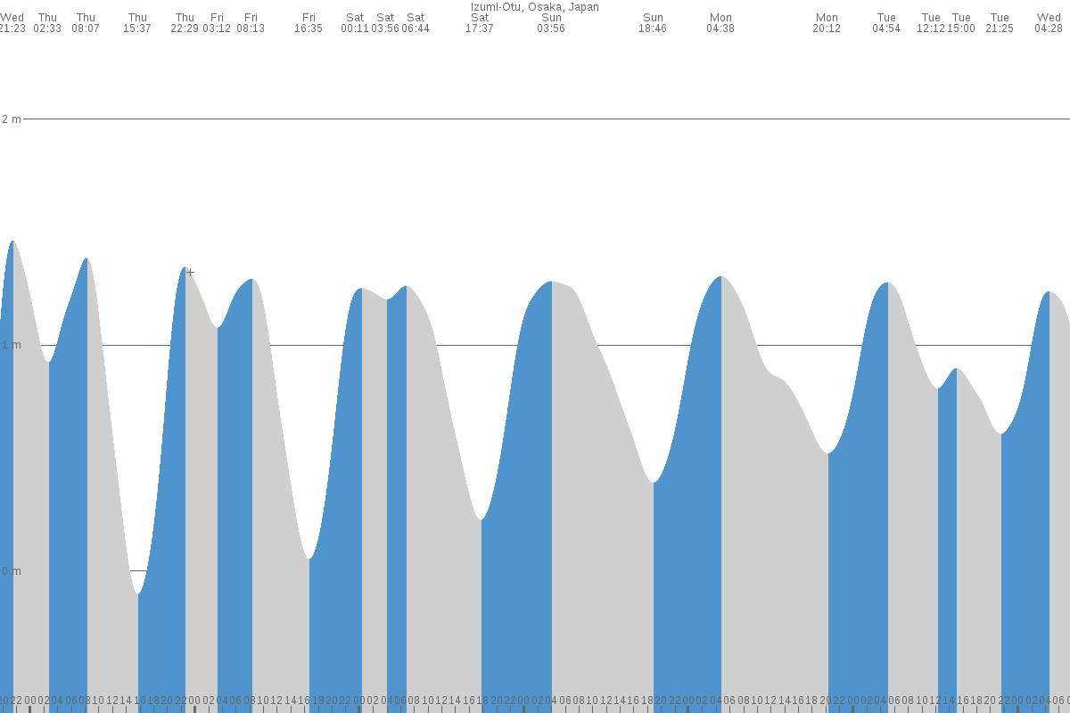 Izumiōtsu tide chart