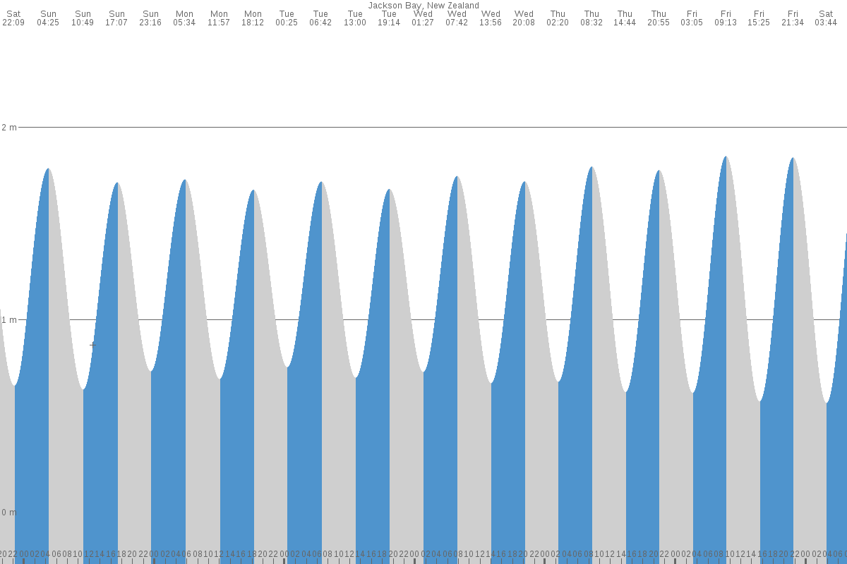 Jackson Bay tide chart