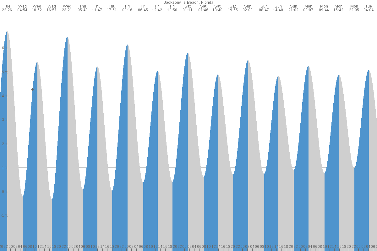Jacksonville Beach tide chart
