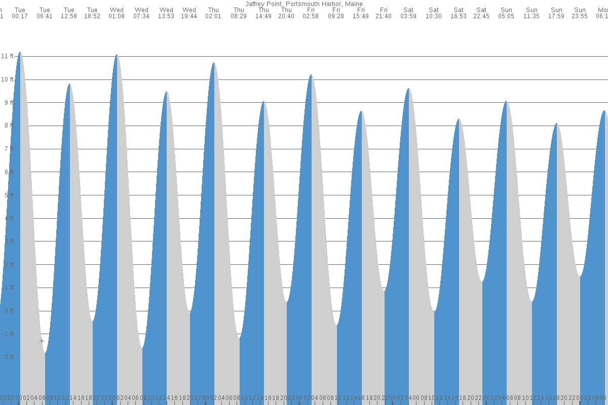 Rye tide chart