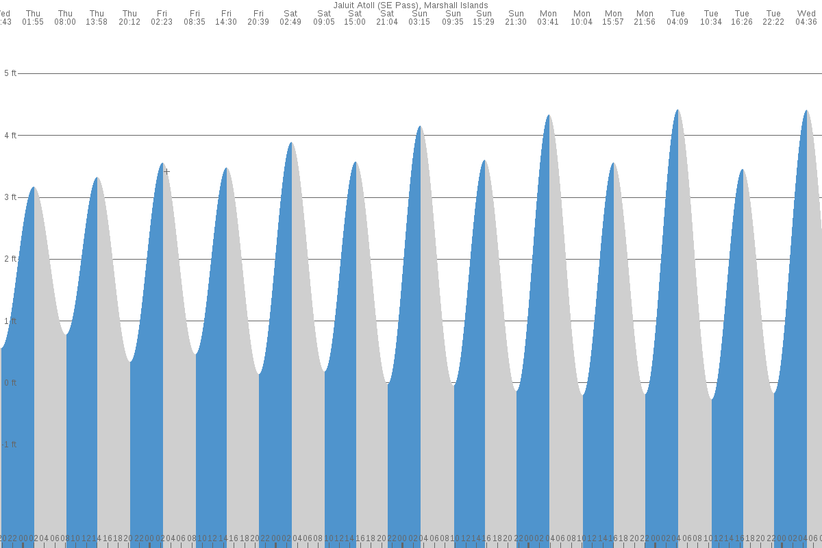 Jabor tide chart
