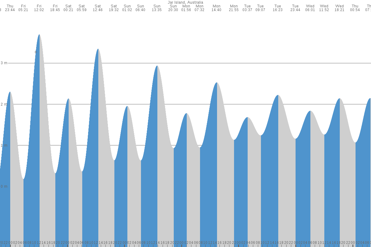 Jar Island tide chart