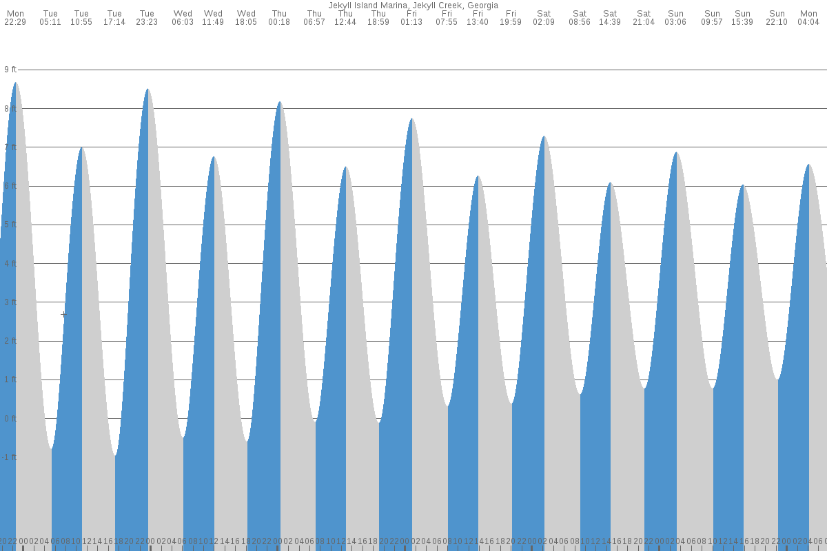 Jekyll Island tide chart