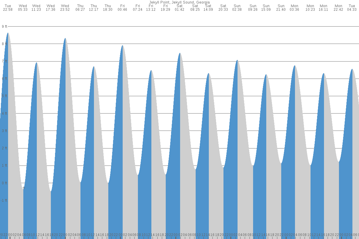 Jekyll Point tide chart