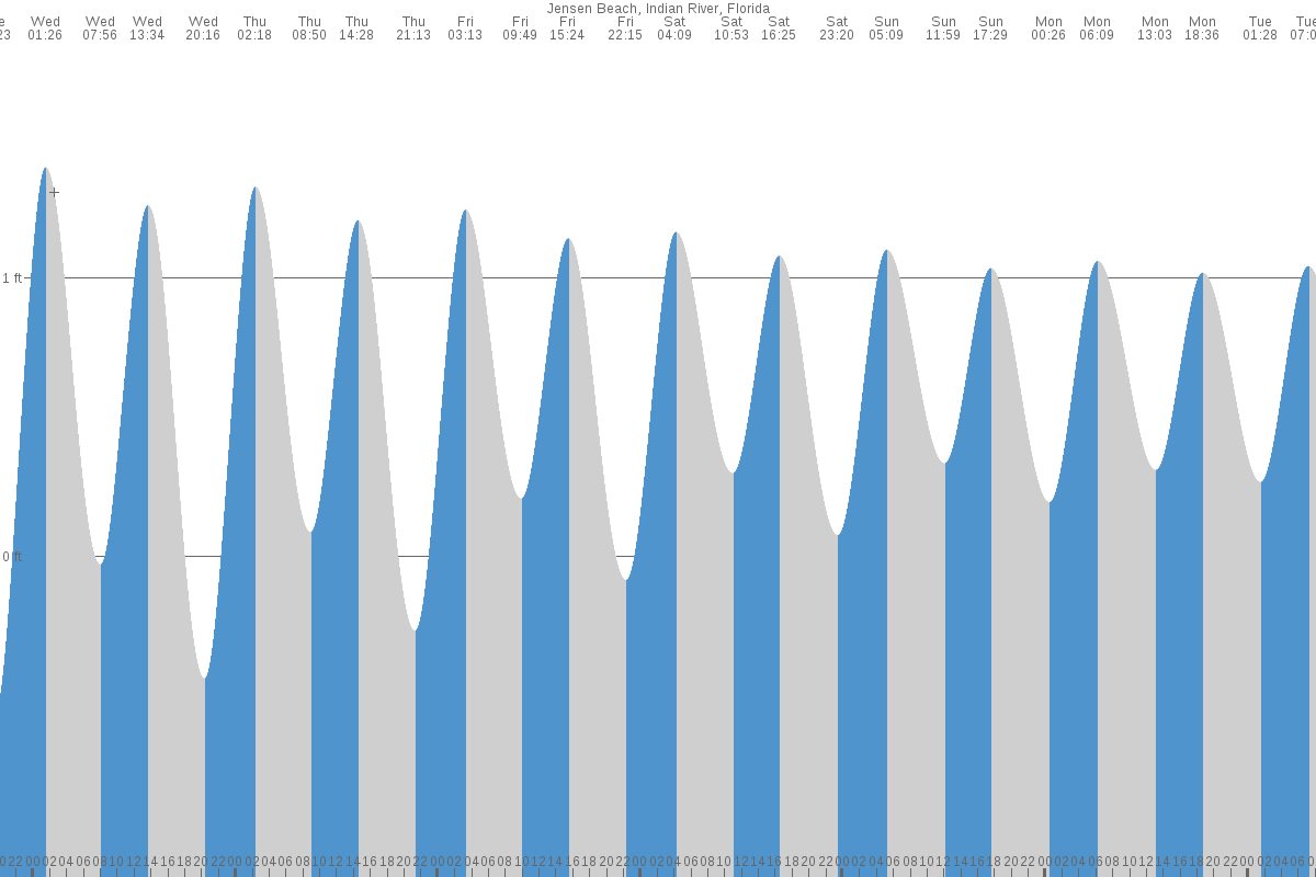Jensen Beach tide chart