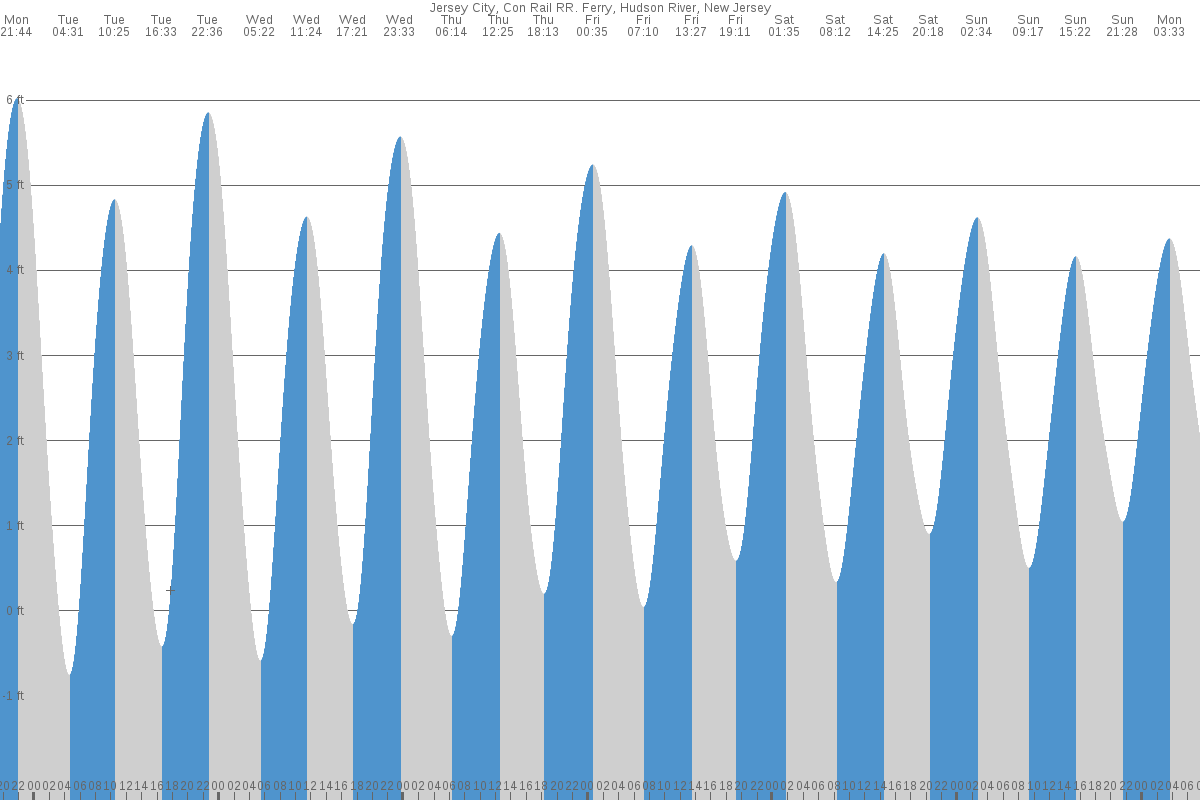 Hoboken tide chart