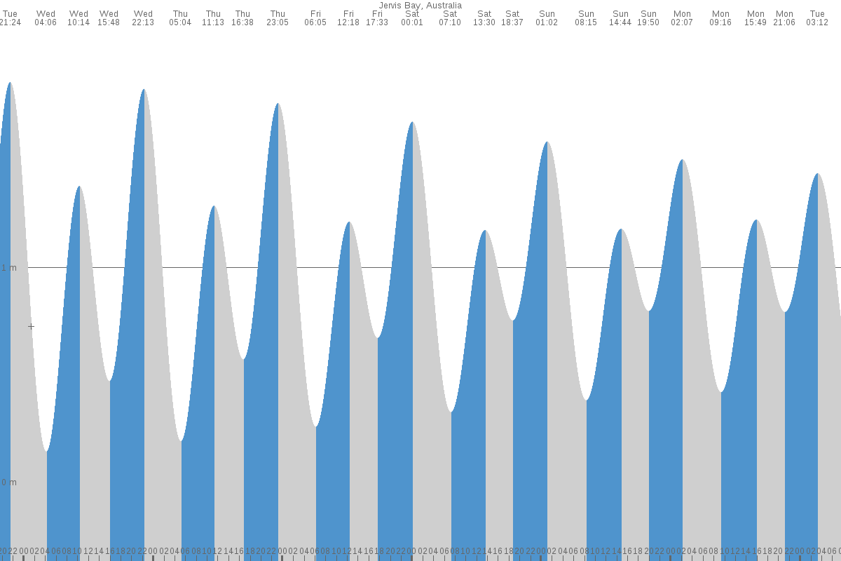 Jervis Bay tide chart