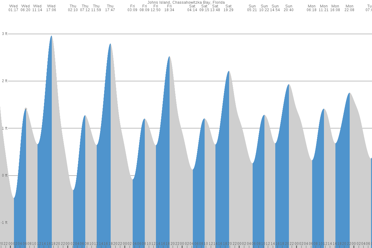 Johns Island tide chart