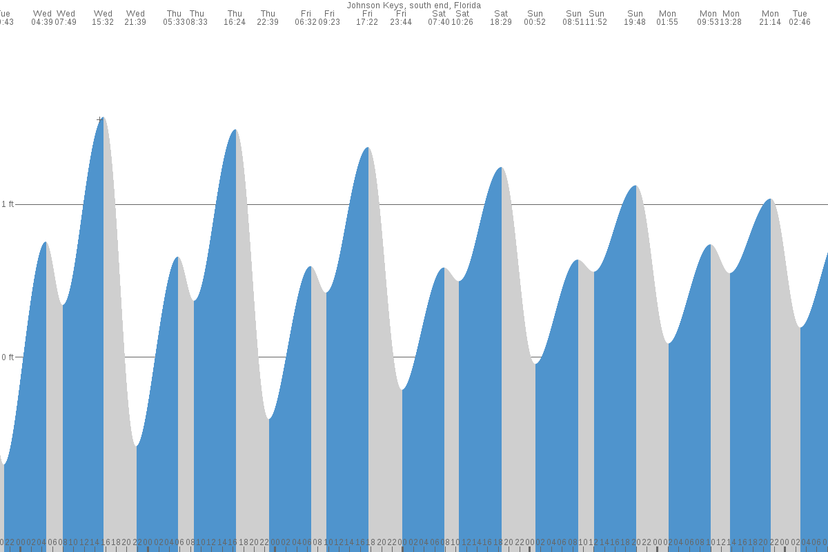 Johnson Keys tide chart