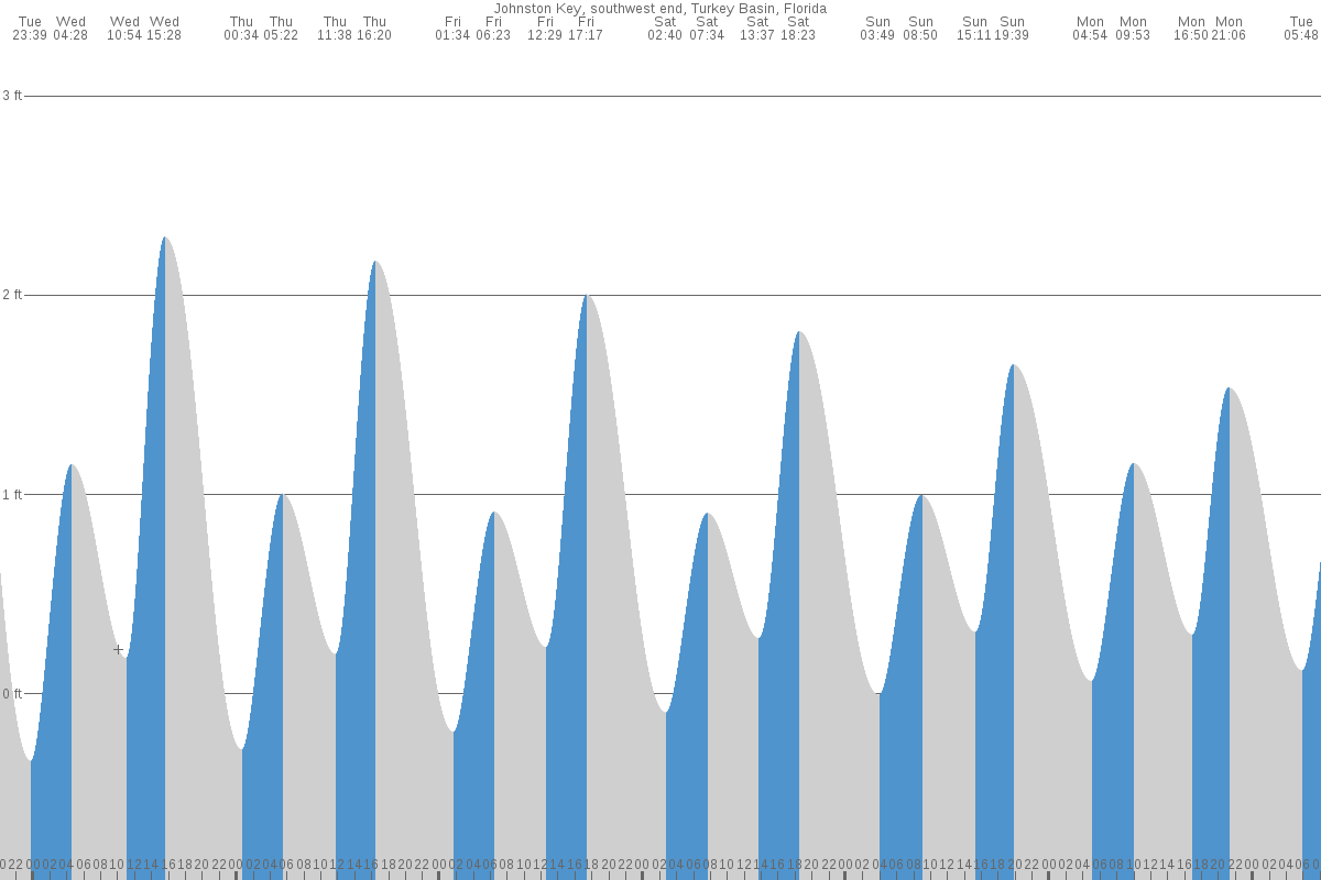 Johnston Key tide chart