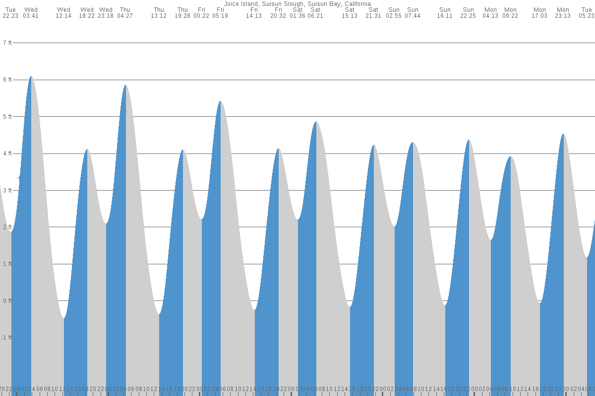 Joice Island / Suisun Slough tide chart
