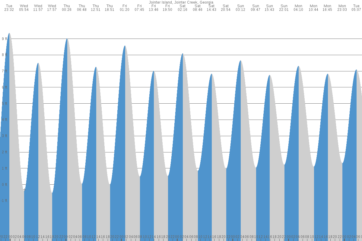 Jointer Island tide chart