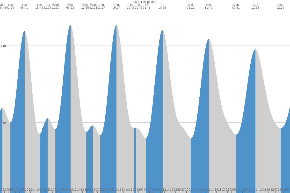 Jolo tide chart