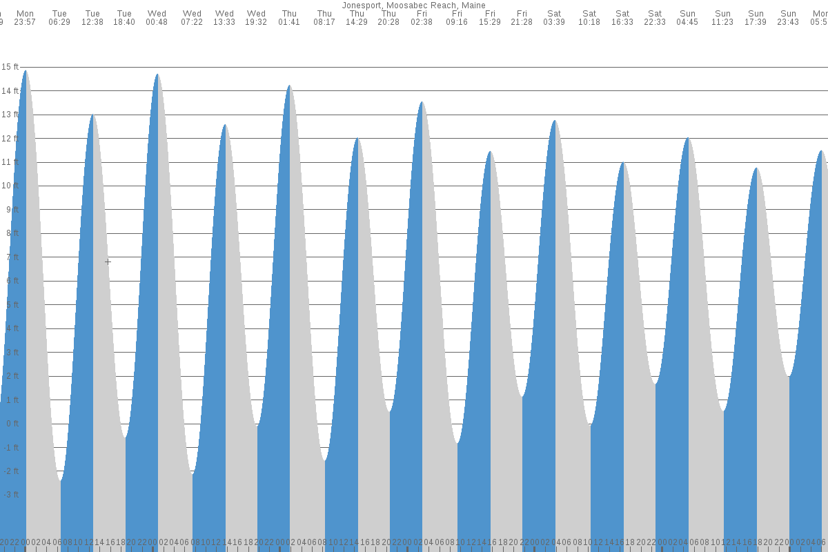 Jonesport tide chart