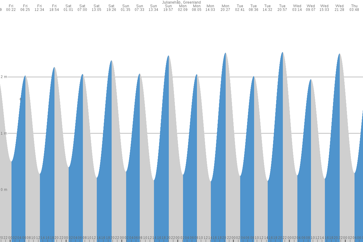 Qaqortoq tide chart