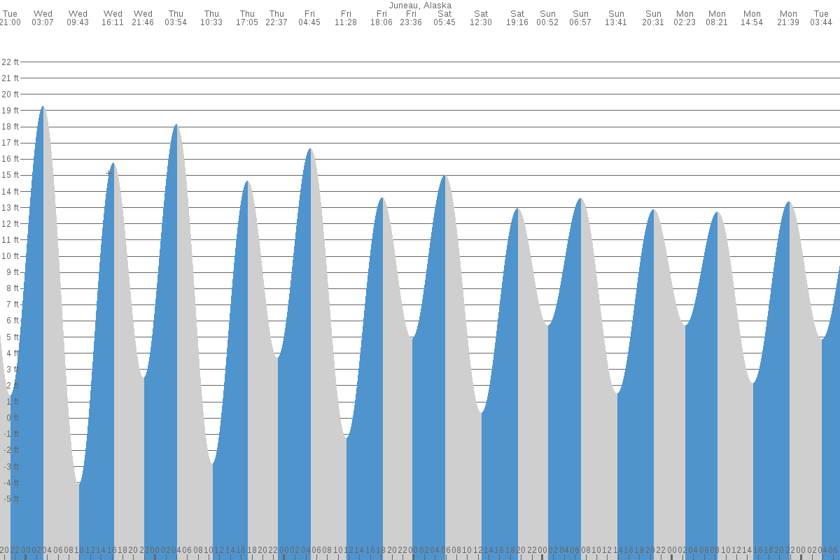 Juneau tide chart