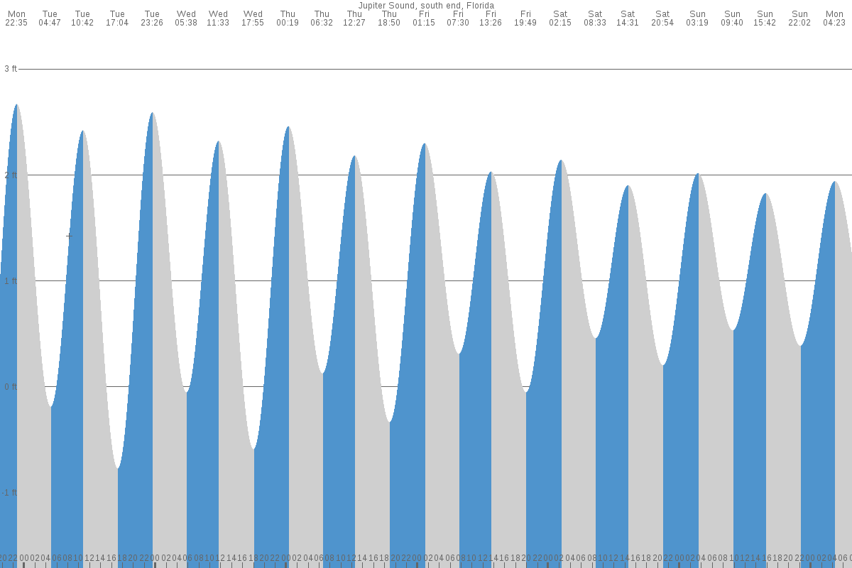 Jupiter Sound tide chart