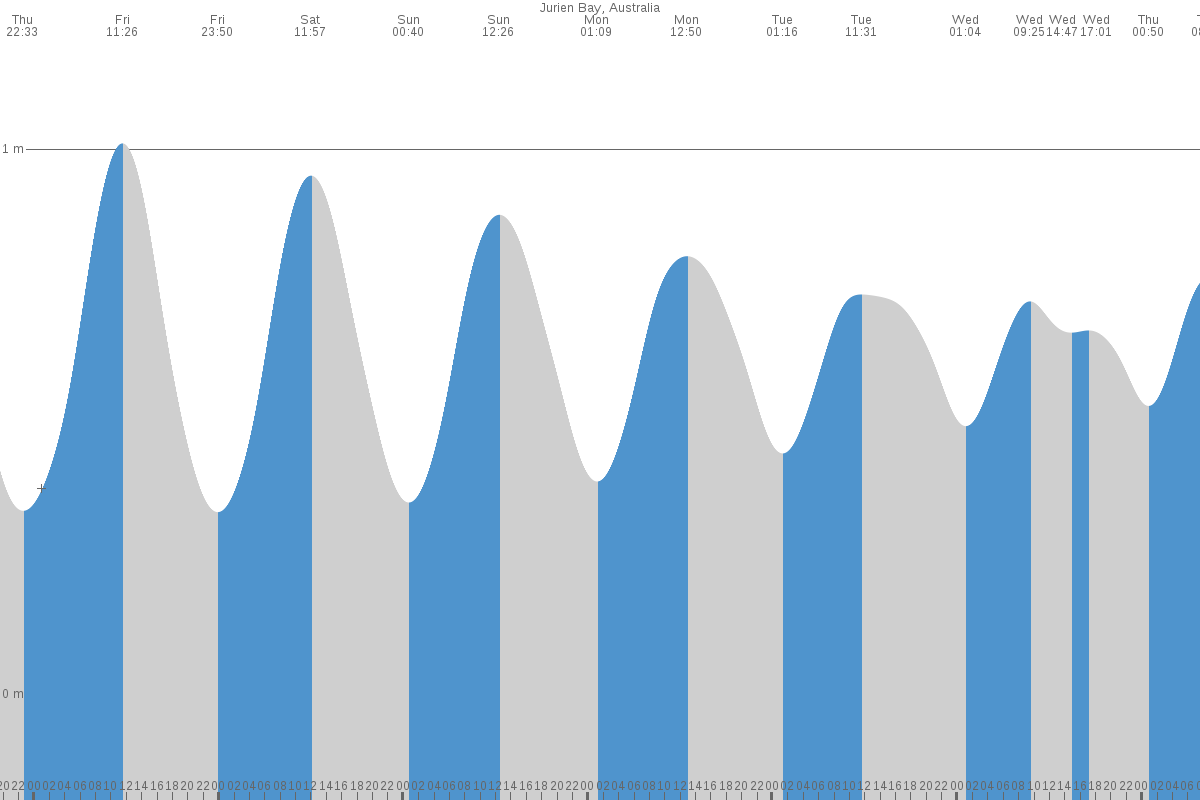 Jurien Bay tide chart