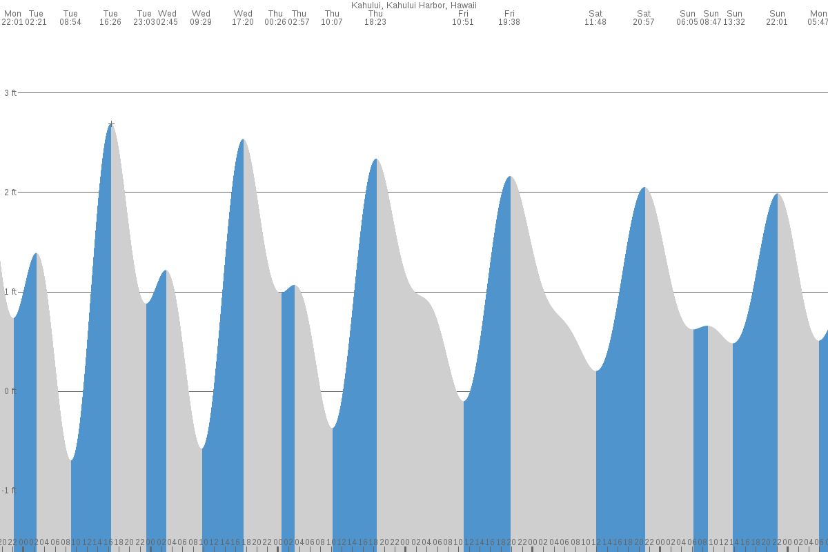Kahului tide chart