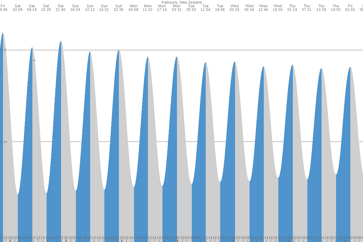 Kaikoura tide chart