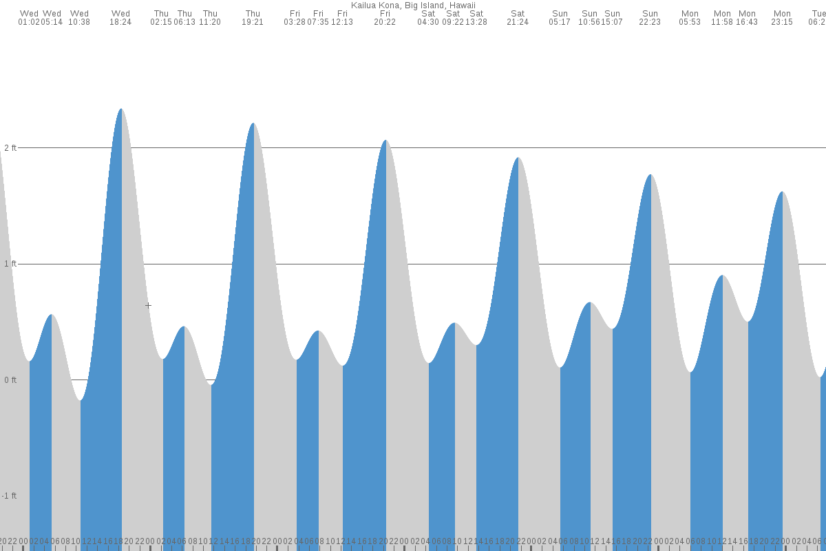 Kailua-Kona tide chart