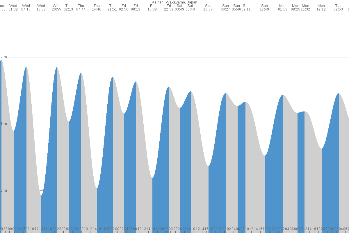 Wakayama-shi tide chart