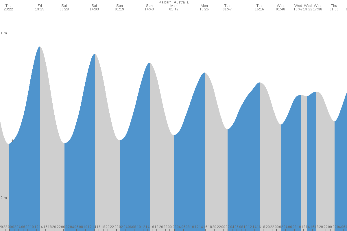 Kalbarri tide chart
