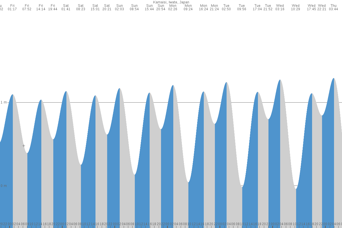 Kamaishi tide chart