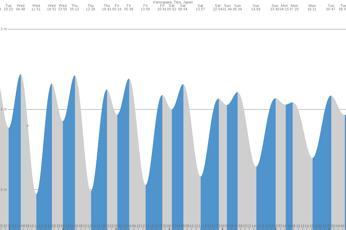 Kawaguchi tide chart