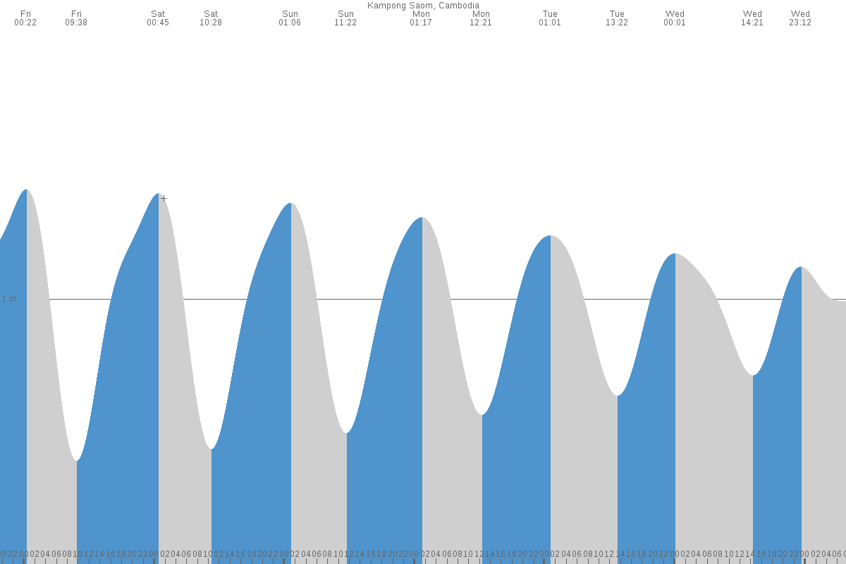 Sihanoukville tide chart