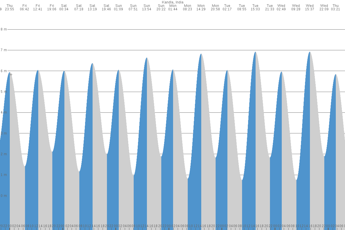 Kāndla tide chart