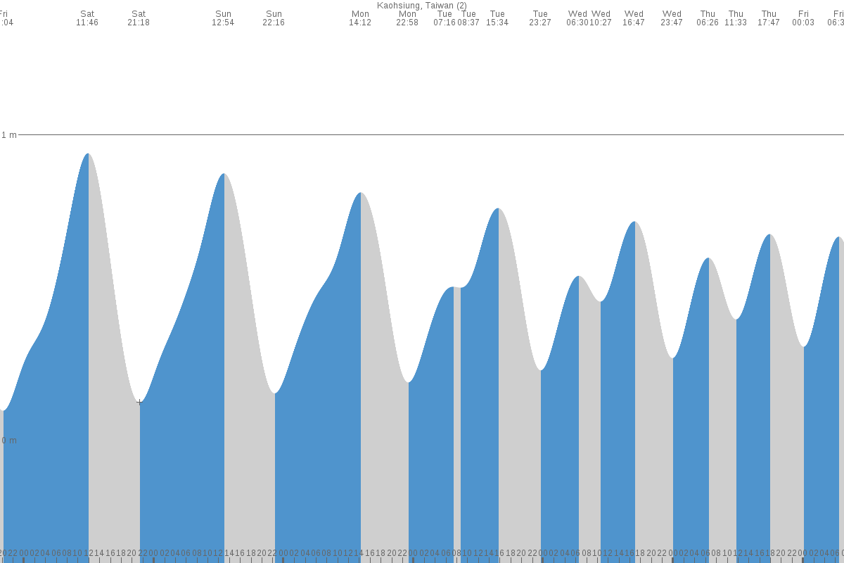 Kaohsiung tide chart