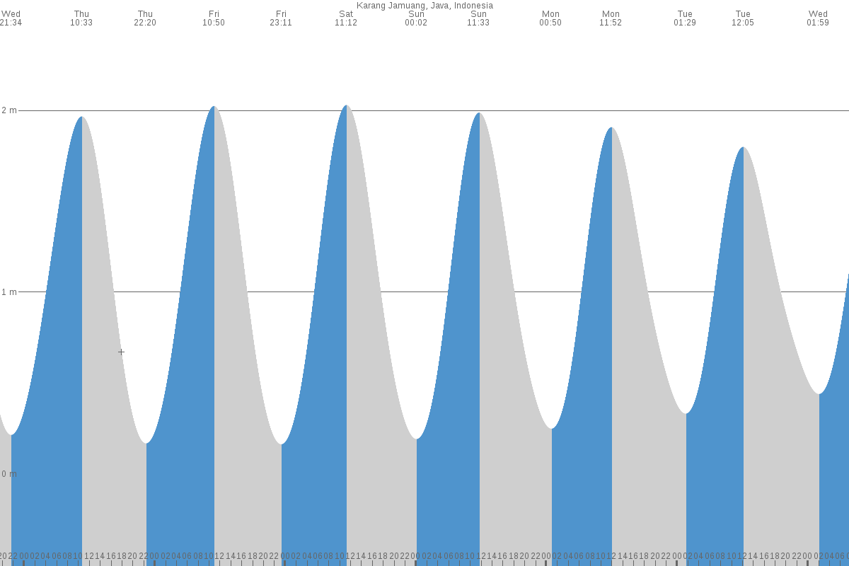 Pandan tide chart