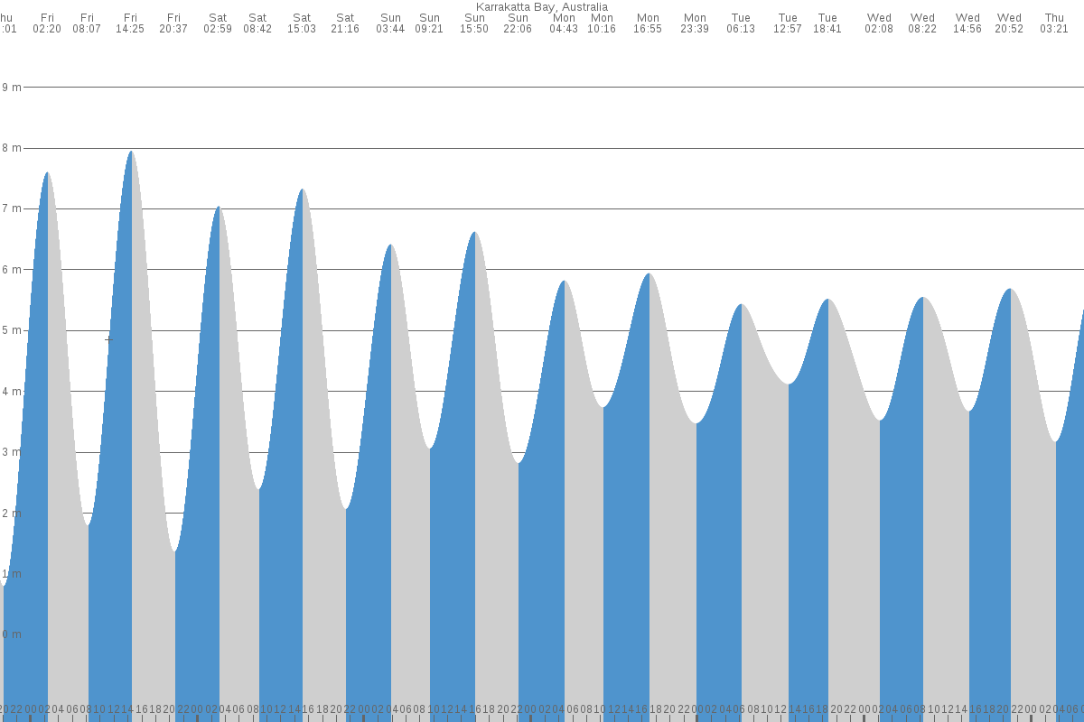 Karrakatta Bay tide chart