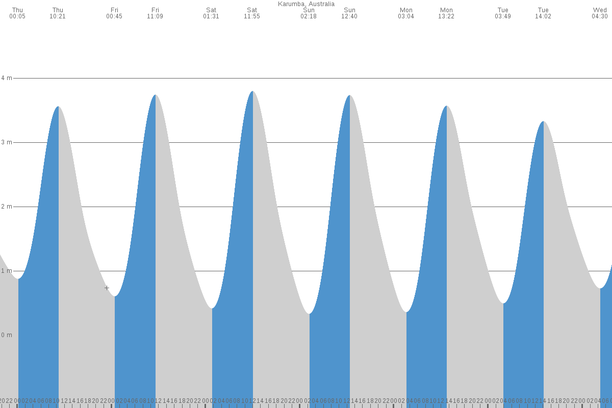 Mornington Island tide chart