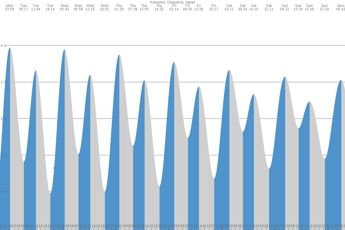 Kasaoka tide chart