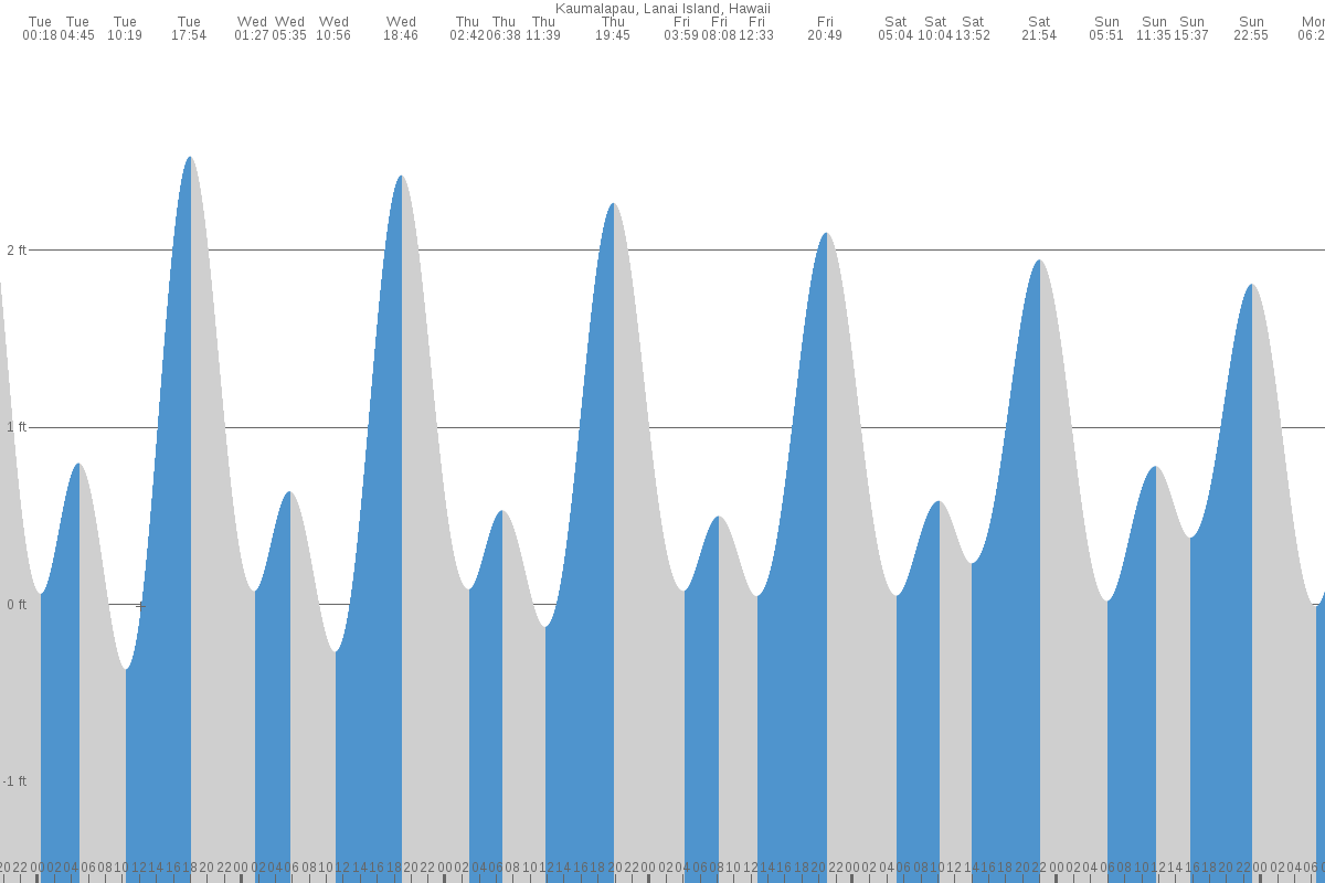 Kaumalapau tide chart