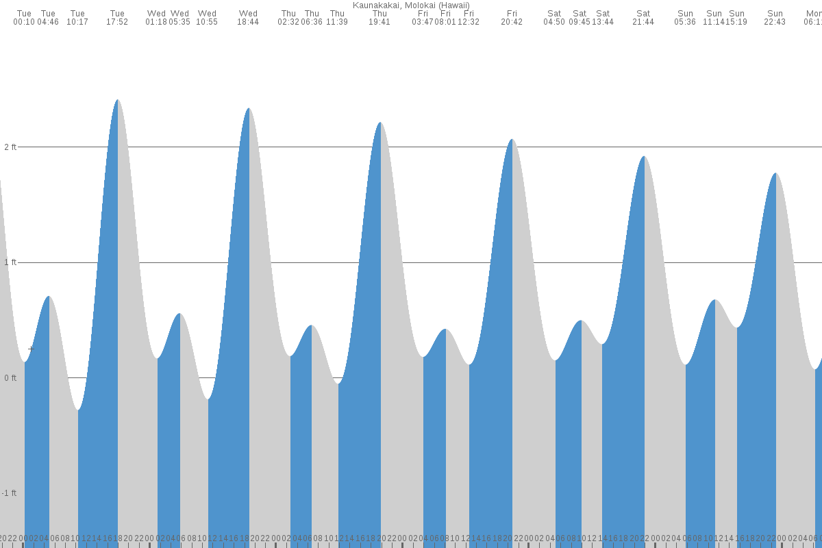 Kaunakakai tide chart