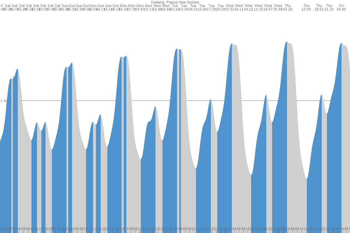 Kavieng tide chart