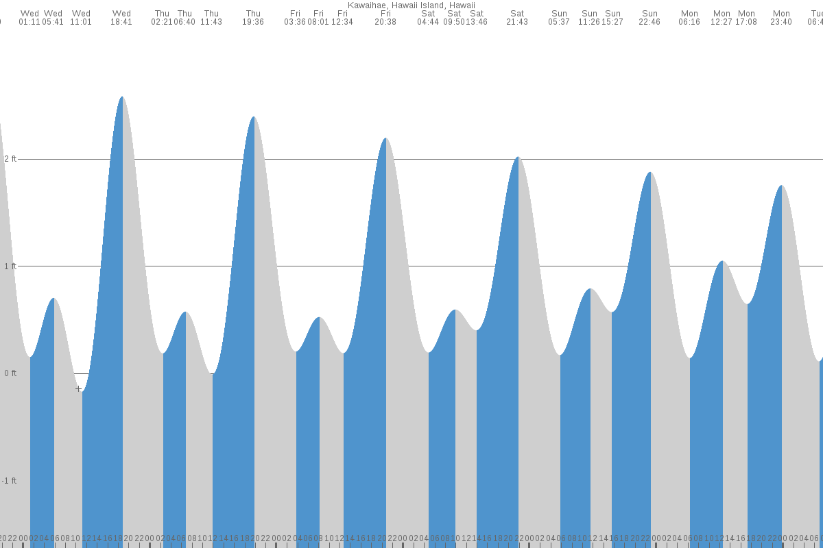 Kawaihae tide chart