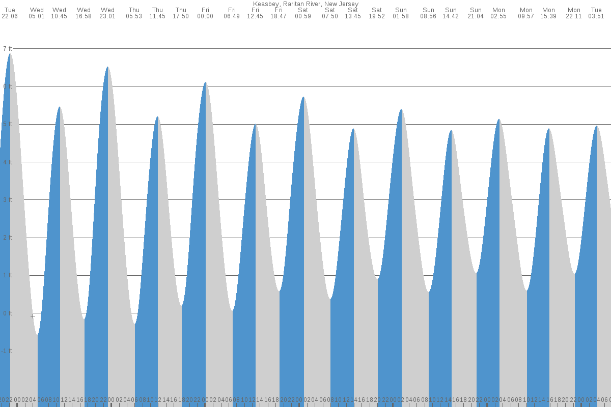 Keasbey tide chart