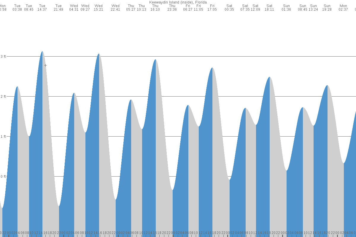 Keewaydin Island (inside) tide chart
