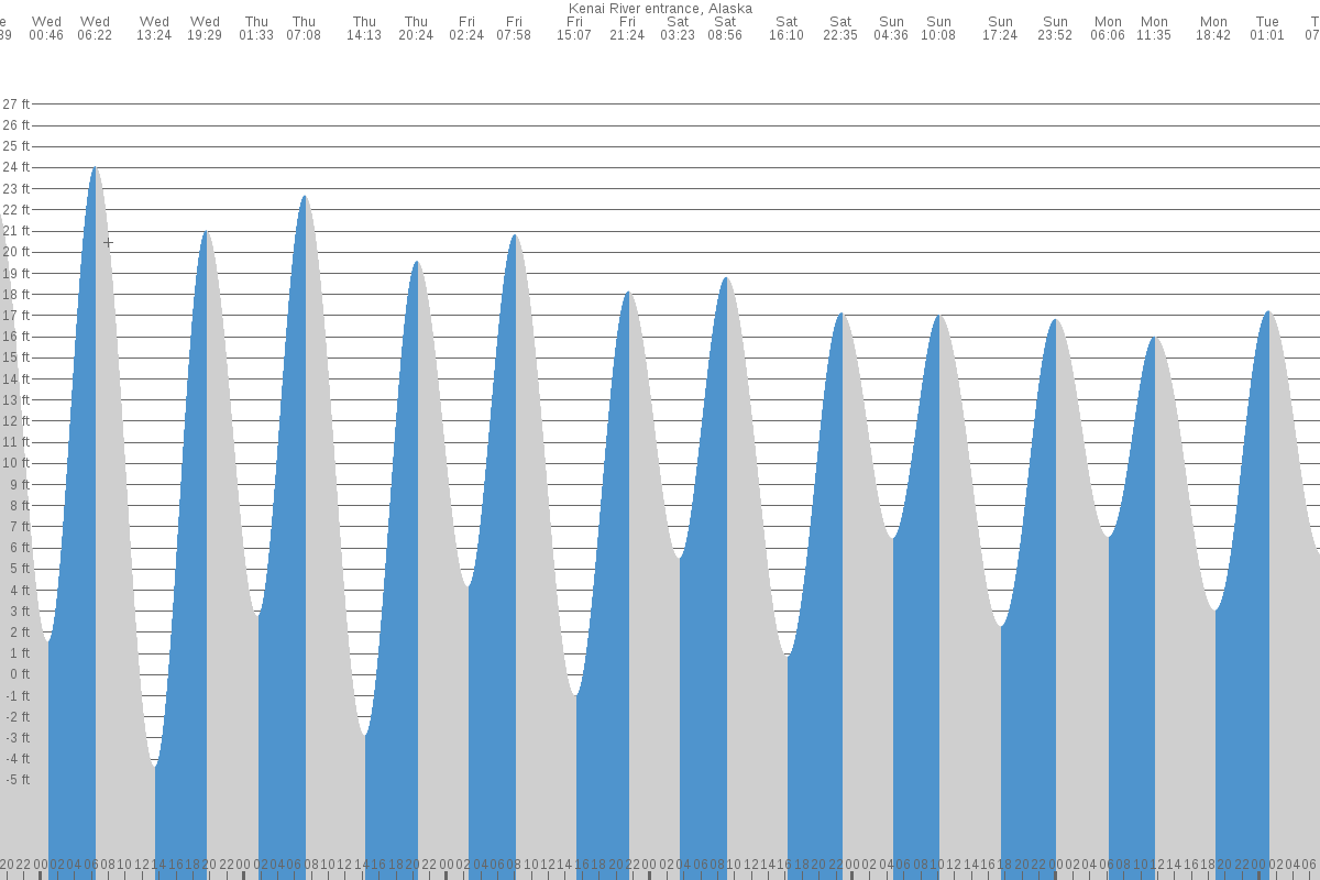 Kenai tide chart