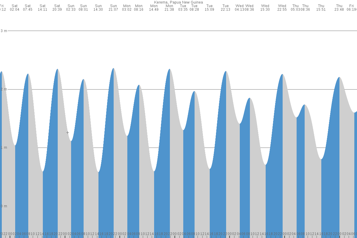 Kerema tide chart
